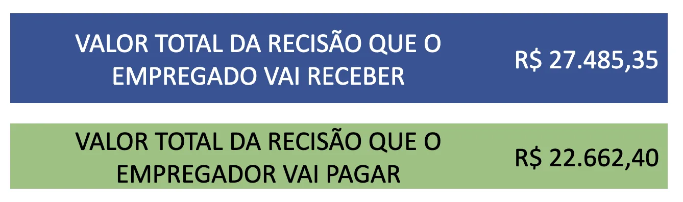 Comparativo: valor total da rescisão que o empregado vai receber e o que o empregador vai pagar
